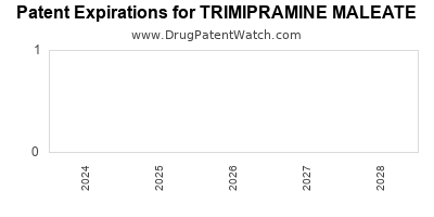 Drug patent expirations by year for TRIMIPRAMINE MALEATE