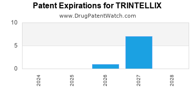 Drug patent expirations by year for TRINTELLIX