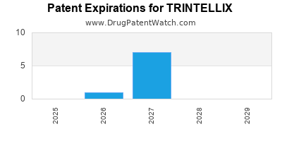 Drug patent expirations by year for TRINTELLIX