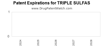Drug patent expirations by year for TRIPLE SULFAS