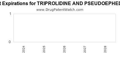 Drug patent expirations by year for TRIPROLIDINE AND PSEUDOEPHEDRINE