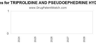 Drug patent expirations by year for TRIPROLIDINE AND PSEUDOEPHEDRINE HYDROCHLORIDES