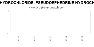 Drug patent expirations by year for TRIPROLIDINE HYDROCHLORIDE, PSEUDOEPHEDRINE HYDROCHLORIDE AND CODEINE PHOSPHATE