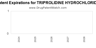 Drug patent expirations by year for TRIPROLIDINE HYDROCHLORIDE