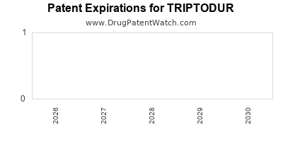 Drug patent expirations by year for TRIPTODUR