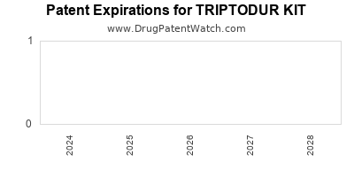 Drug patent expirations by year for TRIPTODUR KIT