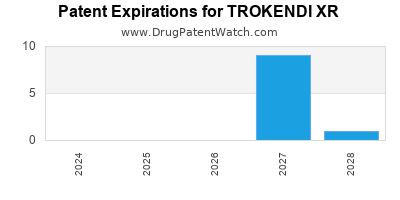Drug patent expirations by year for TROKENDI XR