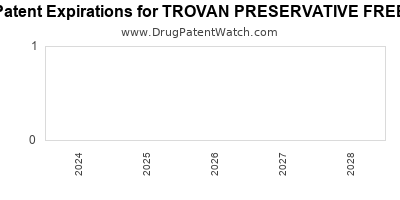 Drug patent expirations by year for TROVAN PRESERVATIVE FREE