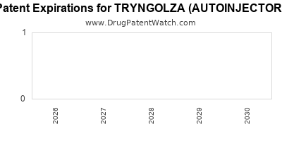 Drug patent expirations by year for TRYNGOLZA (AUTOINJECTOR)