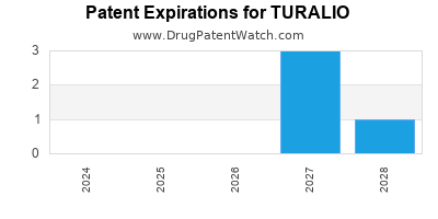 Drug patent expirations by year for TURALIO