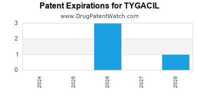 Drug patent expirations by year for TYGACIL