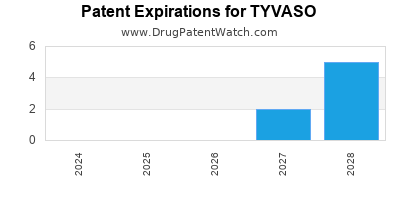 Drug patent expirations by year for TYVASO