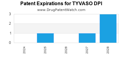 Drug patent expirations by year for TYVASO DPI
