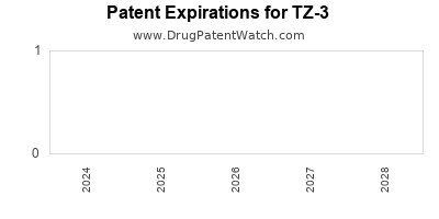 Drug patent expirations by year for TZ-3