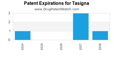 Drug patent expirations by year for Tasigna