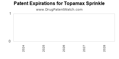 Drug patent expirations by year for Topamax Sprinkle