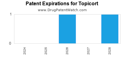 Drug patent expirations by year for Topicort