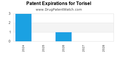 Drug patent expirations by year for Torisel