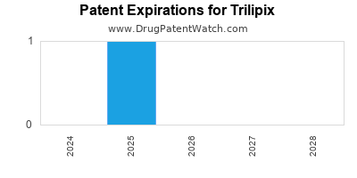 Drug patent expirations by year for Trilipix