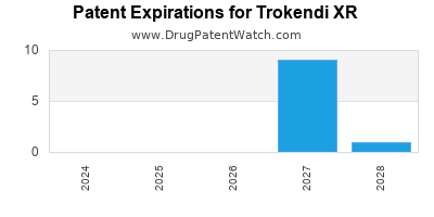 Drug patent expirations by year for Trokendi XR