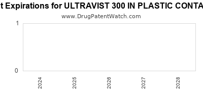 Drug patent expirations by year for ULTRAVIST 300 IN PLASTIC CONTAINER