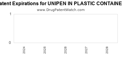 Drug patent expirations by year for UNIPEN IN PLASTIC CONTAINER