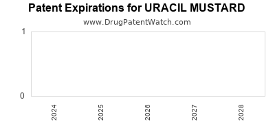 Drug patent expirations by year for URACIL MUSTARD