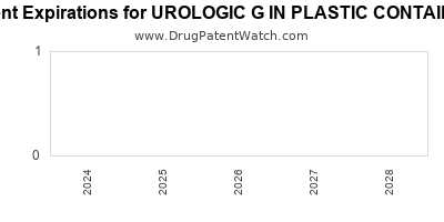 Drug patent expirations by year for UROLOGIC G IN PLASTIC CONTAINER