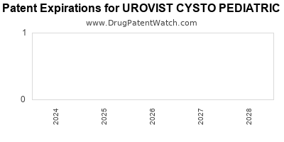 Drug patent expirations by year for UROVIST CYSTO PEDIATRIC