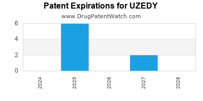 Drug patent expirations by year for UZEDY