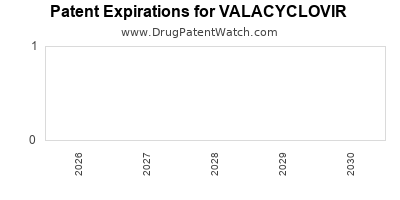 Drug patent expirations by year for VALACYCLOVIR