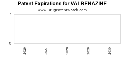 VALBENAZINE drug patent expirations Drug patent expirations by year for VALBENAZINE