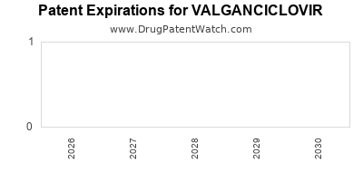VALGANCICLOVIR drug patent expirations Drug patent expirations by year for VALGANCICLOVIR