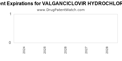 Drug patent expirations by year for VALGANCICLOVIR HYDROCHLORIDE