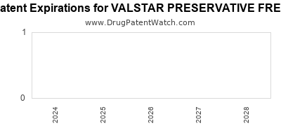Drug patent expirations by year for VALSTAR PRESERVATIVE FREE