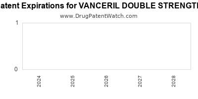 Drug patent expirations by year for VANCERIL DOUBLE STRENGTH