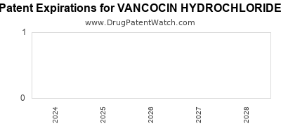 Drug patent expirations by year for VANCOCIN HYDROCHLORIDE