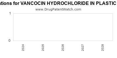 Drug patent expirations by year for VANCOCIN HYDROCHLORIDE IN PLASTIC CONTAINER
