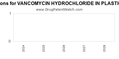 Drug patent expirations by year for VANCOMYCIN HYDROCHLORIDE IN PLASTIC CONTAINER