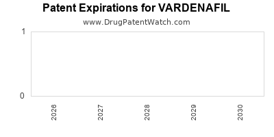 VARDENAFIL drug patent expirations Drug patent expirations by year for VARDENAFIL