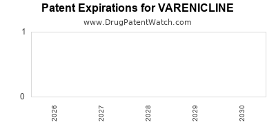Drug patent expirations by year for VARENICLINE
