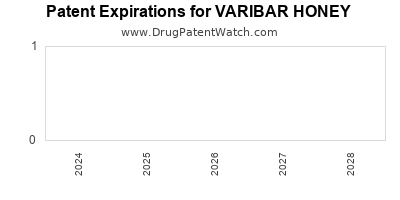 Drug patent expirations by year for VARIBAR HONEY