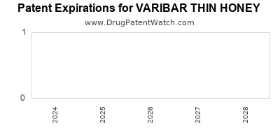Drug patent expirations by year for VARIBAR THIN HONEY
