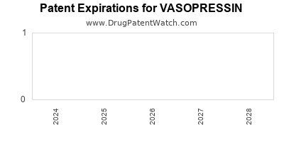 Drug patent expirations by year for VASOPRESSIN