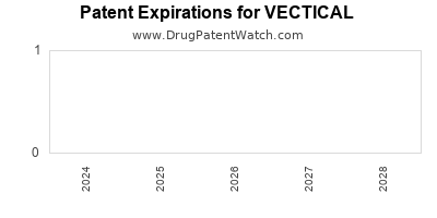 Drug patent expirations by year for VECTICAL