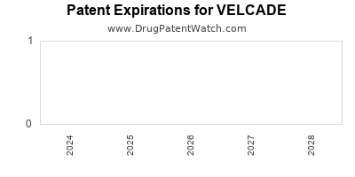 Drug patent expirations by year for VELCADE