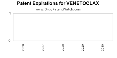 VENETOCLAX drug patent expirations Drug patent expirations by year for VENETOCLAX