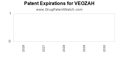 Drug patent expirations by year for VEOZAH