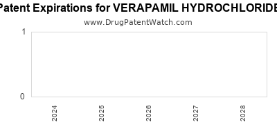 Drug patent expirations by year for VERAPAMIL HYDROCHLORIDE