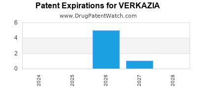 Drug patent expirations by year for VERKAZIA
